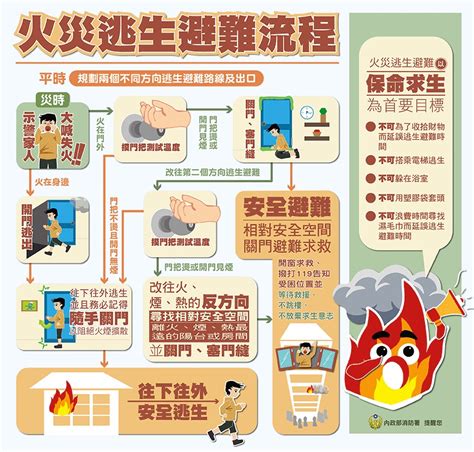 火災怎麼辦|如何防火保命 內政部提醒：預防7要點、逃生6要訣